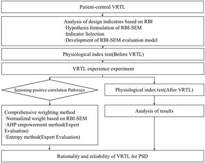 Research on patient-centered design for post-stroke depression patients based on SEM and comprehensive evaluation